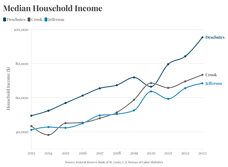 Median household income chart for Central Oregon Market Report. 