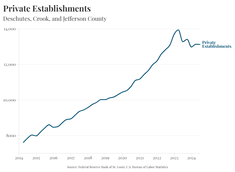 Private establishements chart for Central Oregon Market Report. 