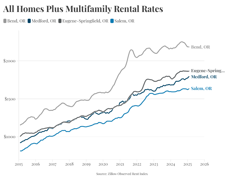 Rental rates chart for Central Oregon Market Report. 