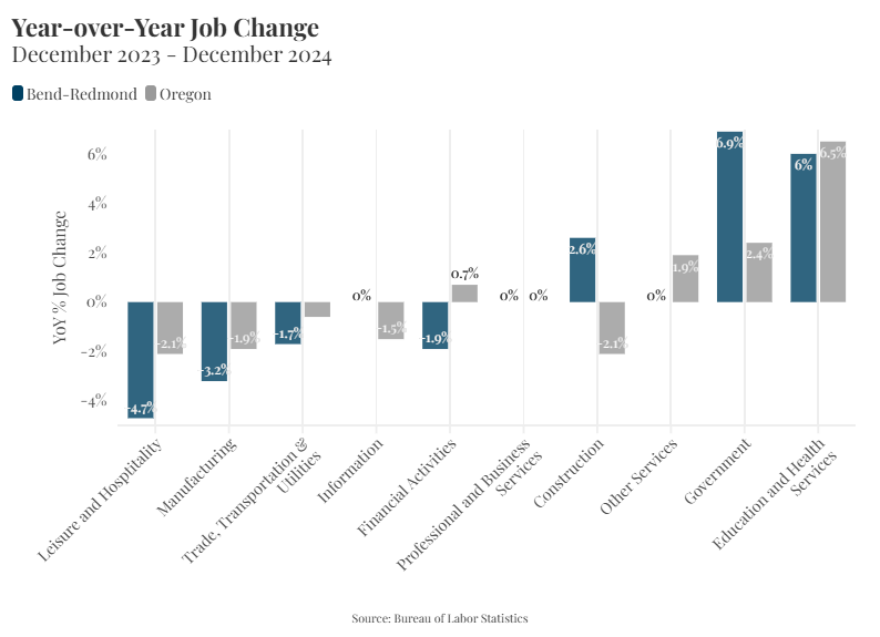 Bend year-over-year job changes chart for Central Oregon Market Report. 